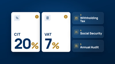 Corporate Income Tax (CIT): 20%, Value Added Tax (VAT): 7%, Withholding Tax, Social Security Contributions, Annual Audit Requirement
